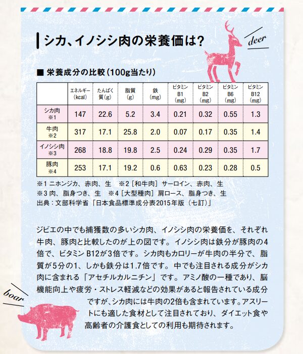 肉成分表